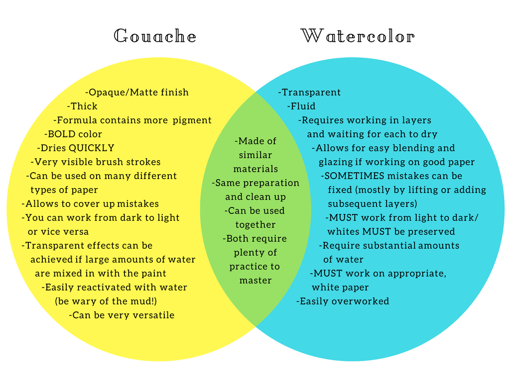 differences and similarities between Watercolor and Gouache.